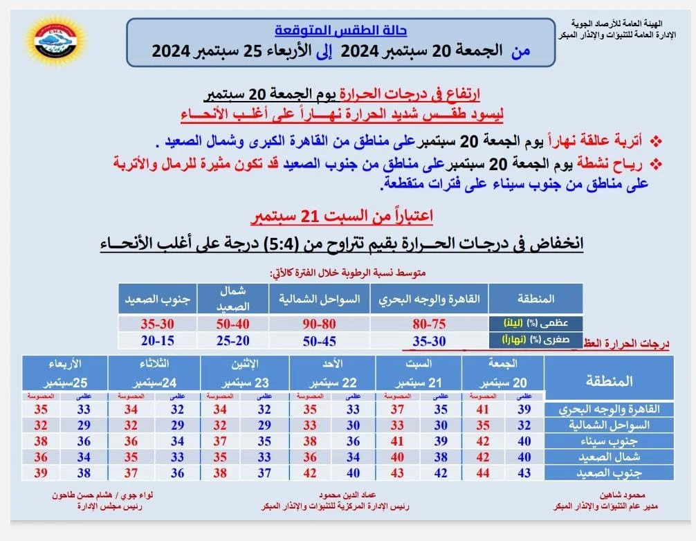 توقعات الأرصاد الجوية