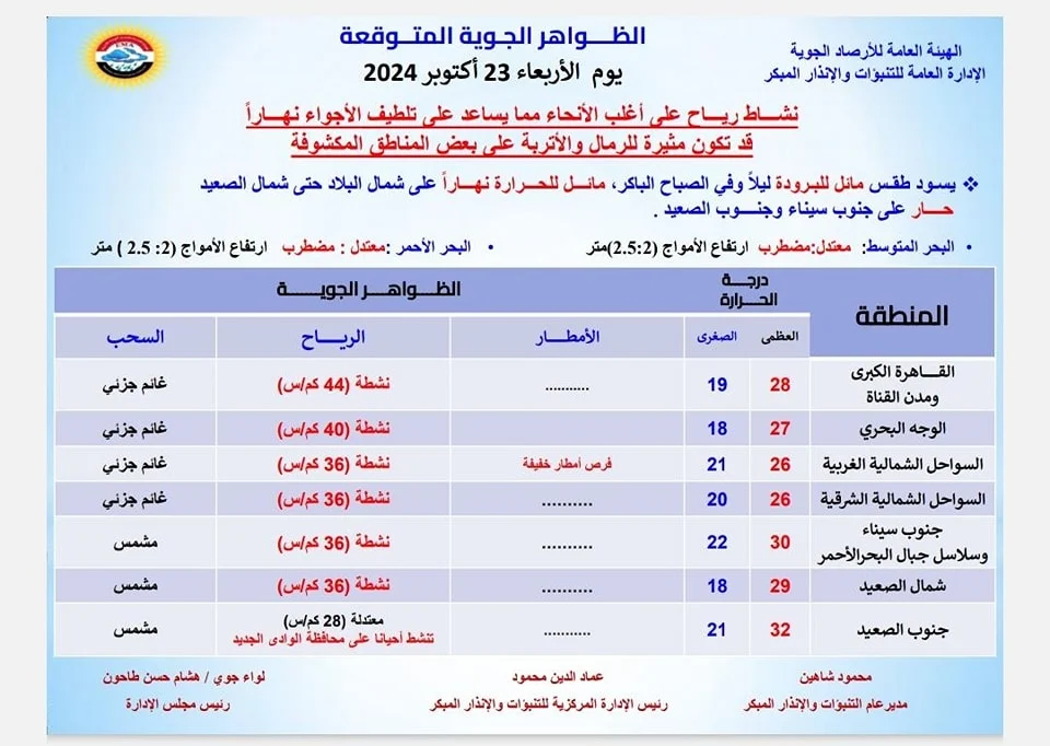 توقعات الأرصاد الجوية