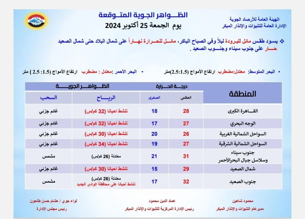 توقعات الأرصاد الجوية