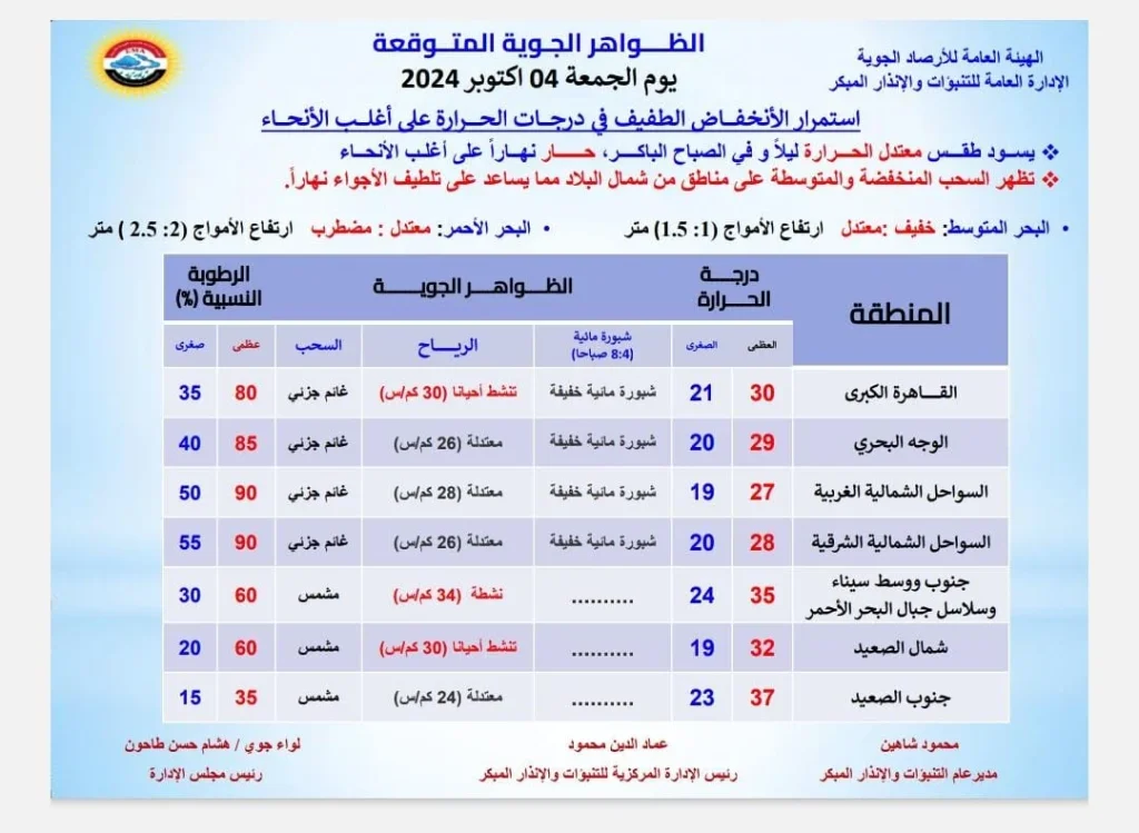 توقعات الأرصاد الجوية