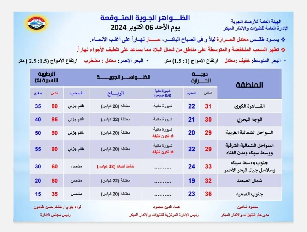 توقعات الأرصاد الجوية